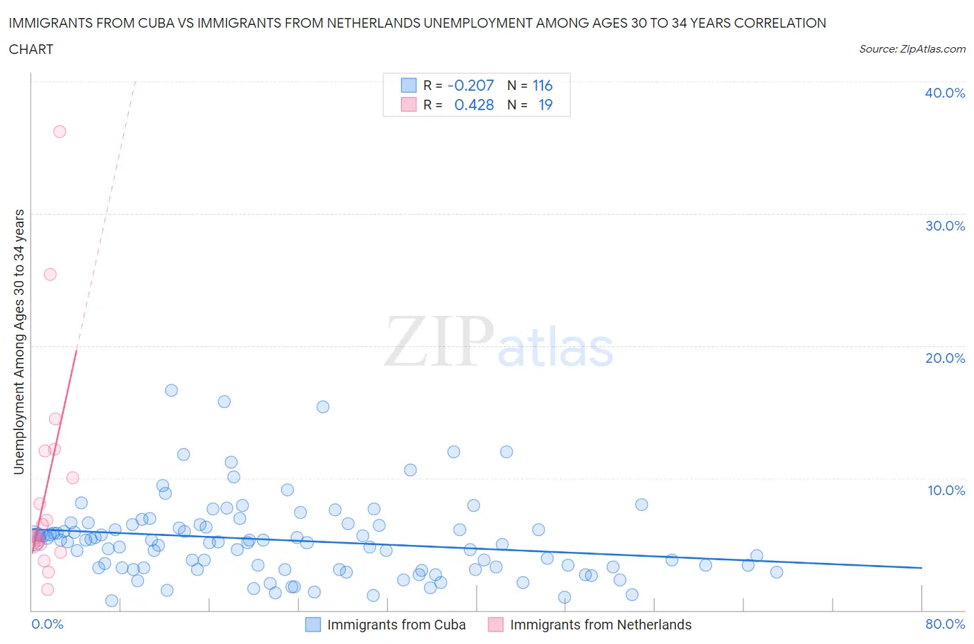 Immigrants from Cuba vs Immigrants from Netherlands Unemployment Among Ages 30 to 34 years