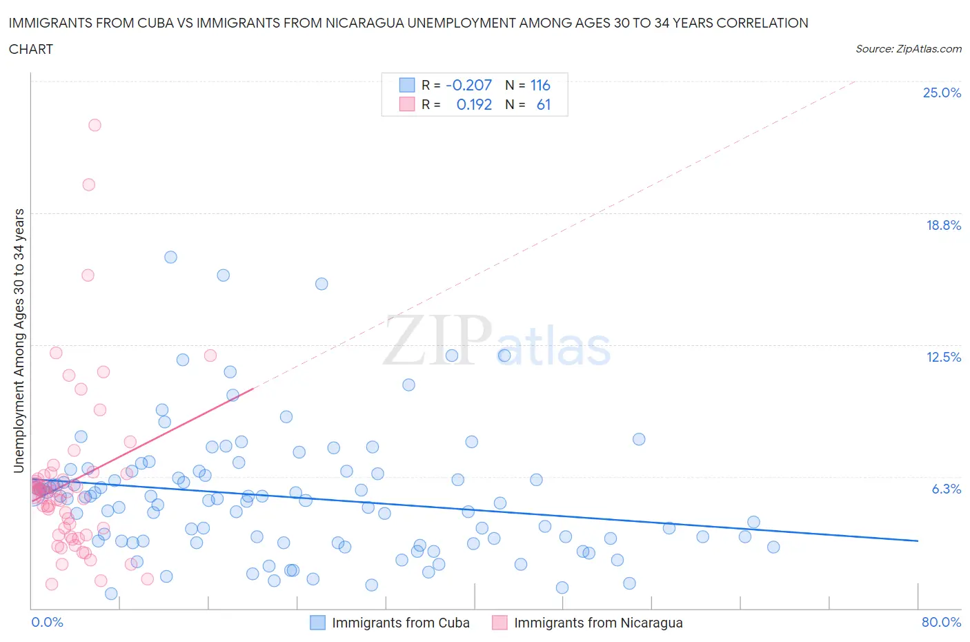 Immigrants from Cuba vs Immigrants from Nicaragua Unemployment Among Ages 30 to 34 years