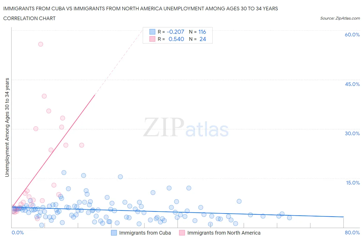 Immigrants from Cuba vs Immigrants from North America Unemployment Among Ages 30 to 34 years