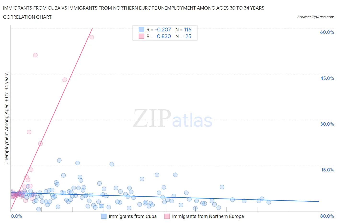 Immigrants from Cuba vs Immigrants from Northern Europe Unemployment Among Ages 30 to 34 years