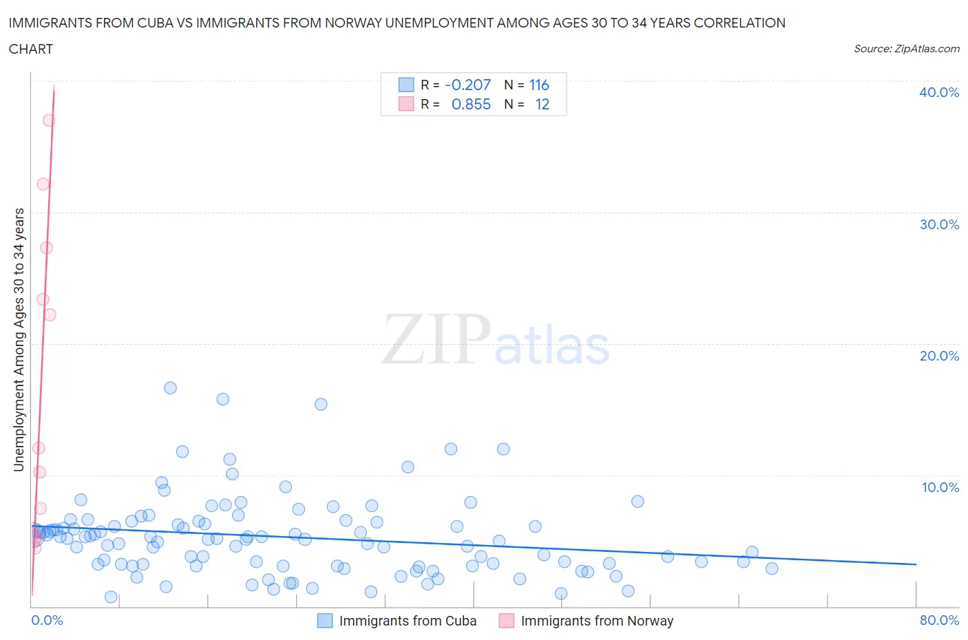 Immigrants from Cuba vs Immigrants from Norway Unemployment Among Ages 30 to 34 years