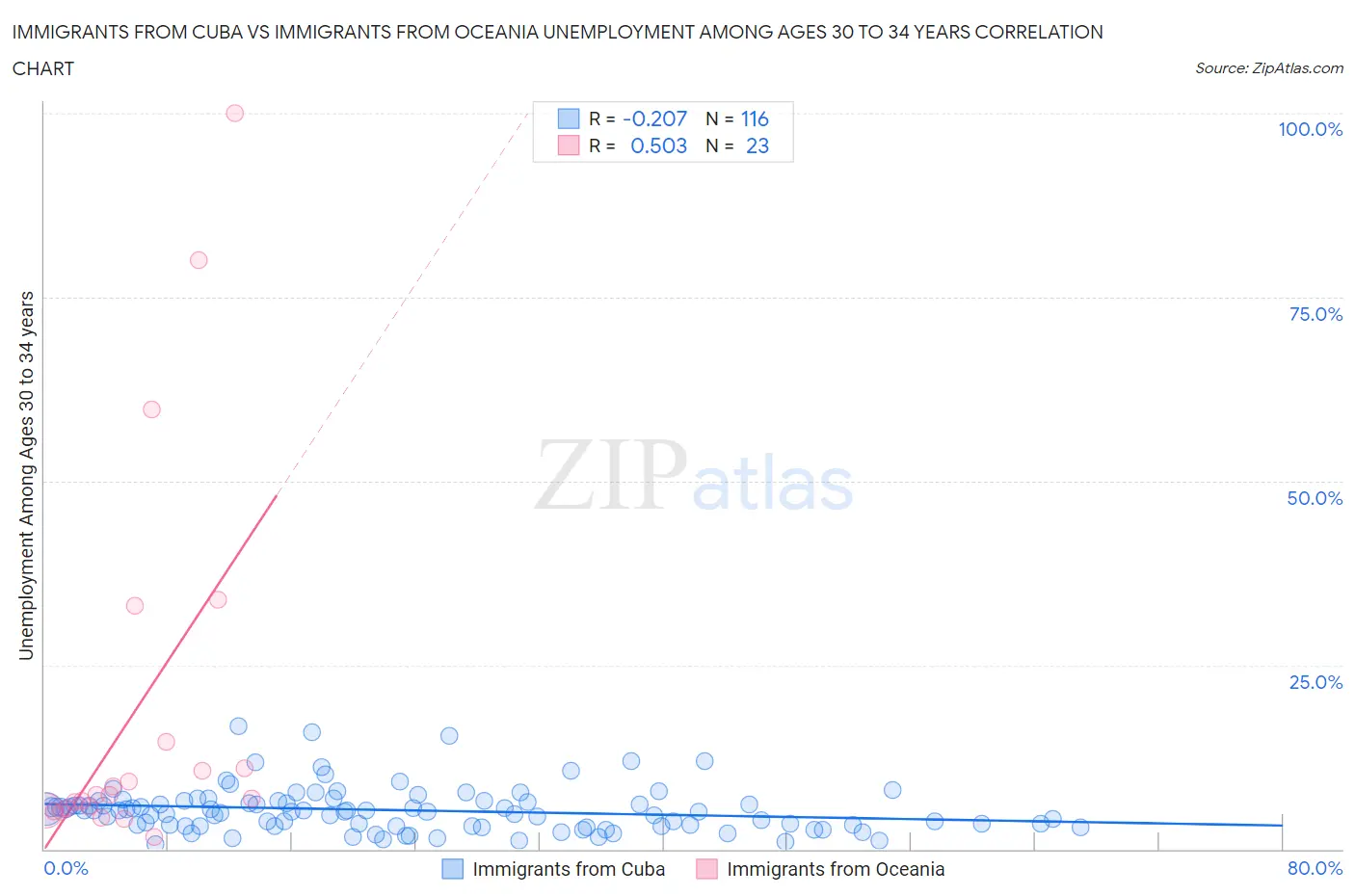 Immigrants from Cuba vs Immigrants from Oceania Unemployment Among Ages 30 to 34 years