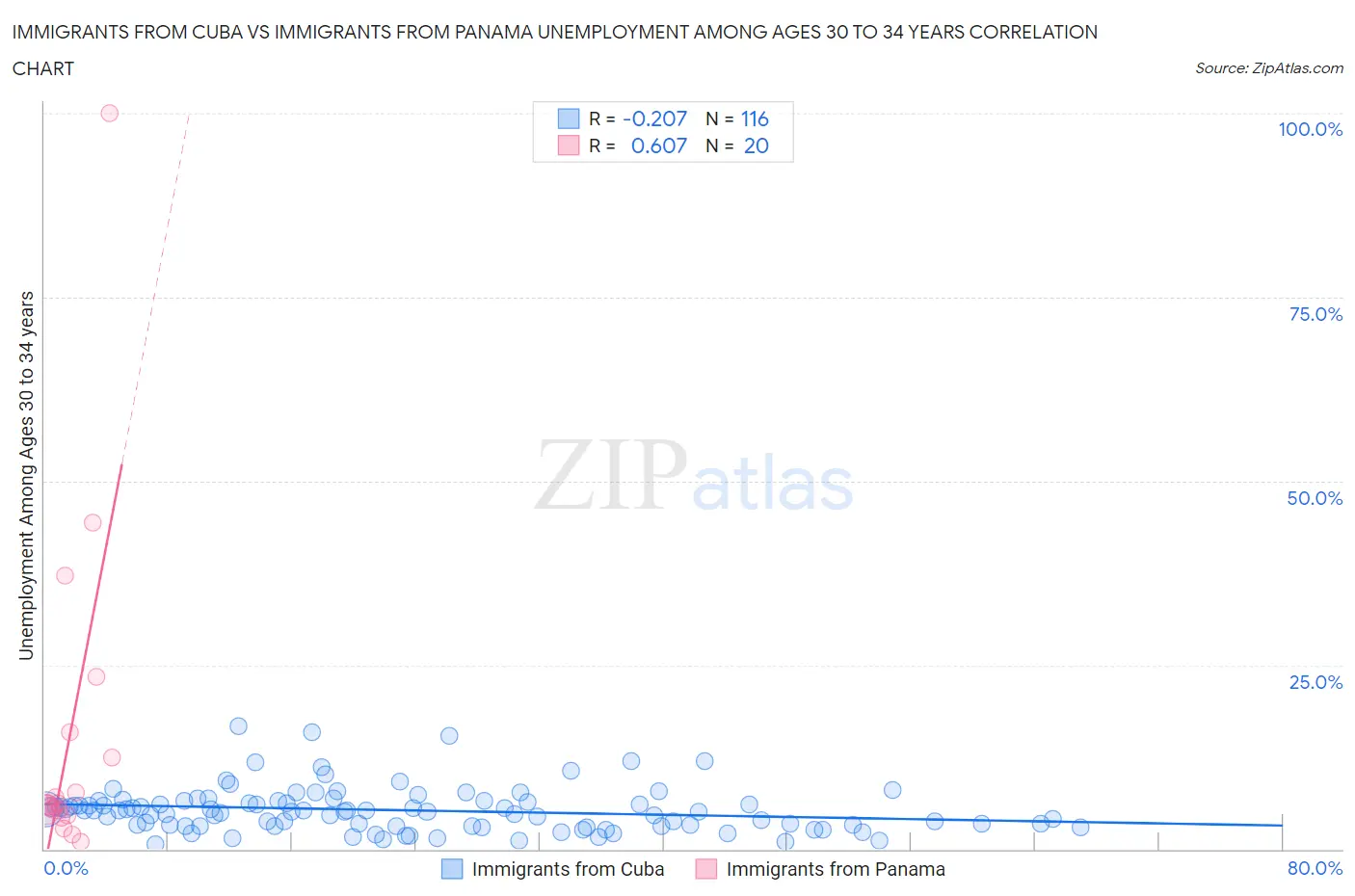 Immigrants from Cuba vs Immigrants from Panama Unemployment Among Ages 30 to 34 years