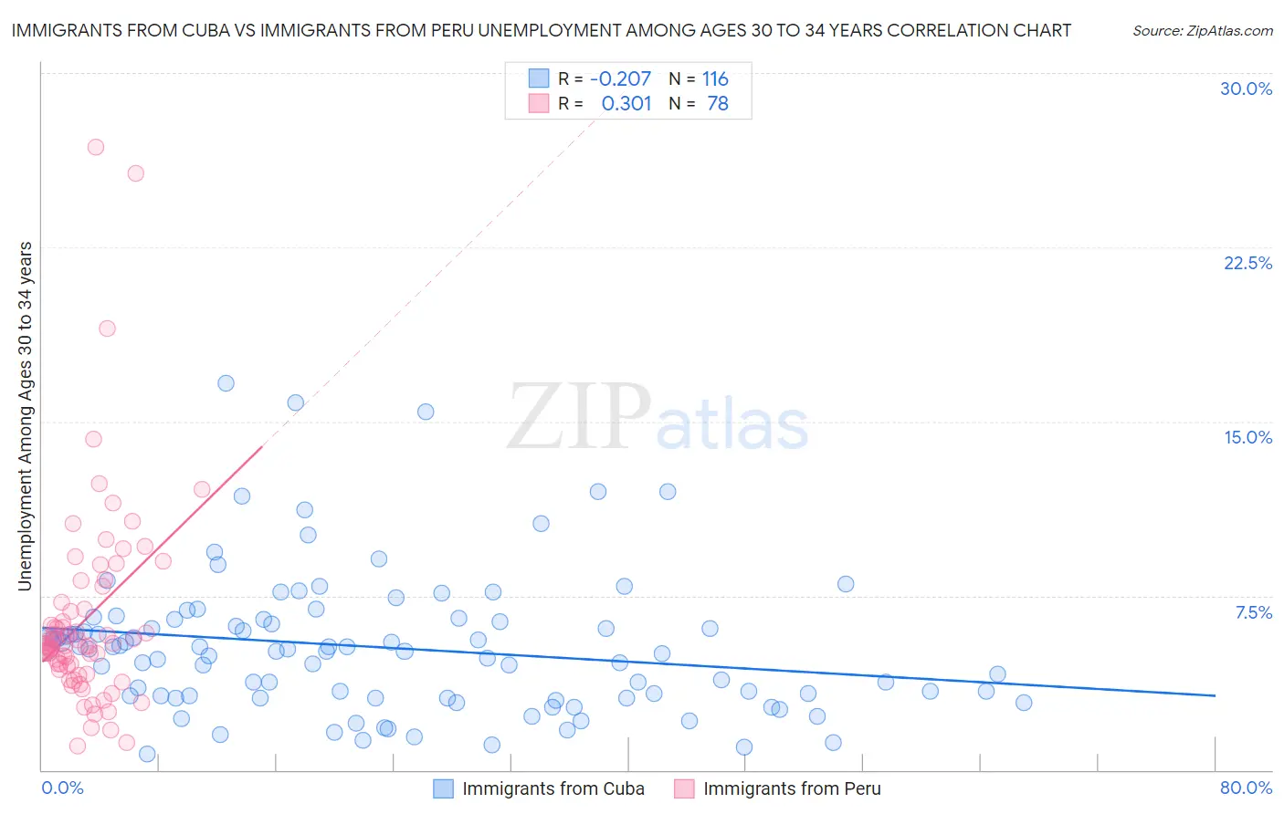 Immigrants from Cuba vs Immigrants from Peru Unemployment Among Ages 30 to 34 years