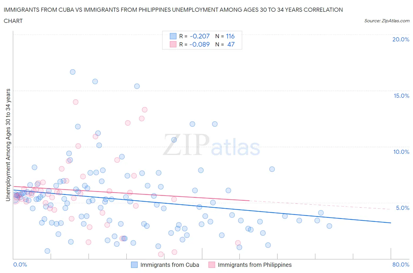 Immigrants from Cuba vs Immigrants from Philippines Unemployment Among Ages 30 to 34 years
