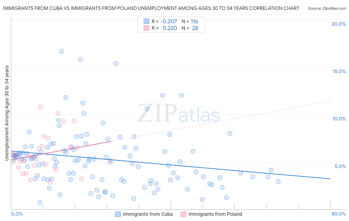 Immigrants from Cuba vs Immigrants from Poland Unemployment Among Ages 30 to 34 years