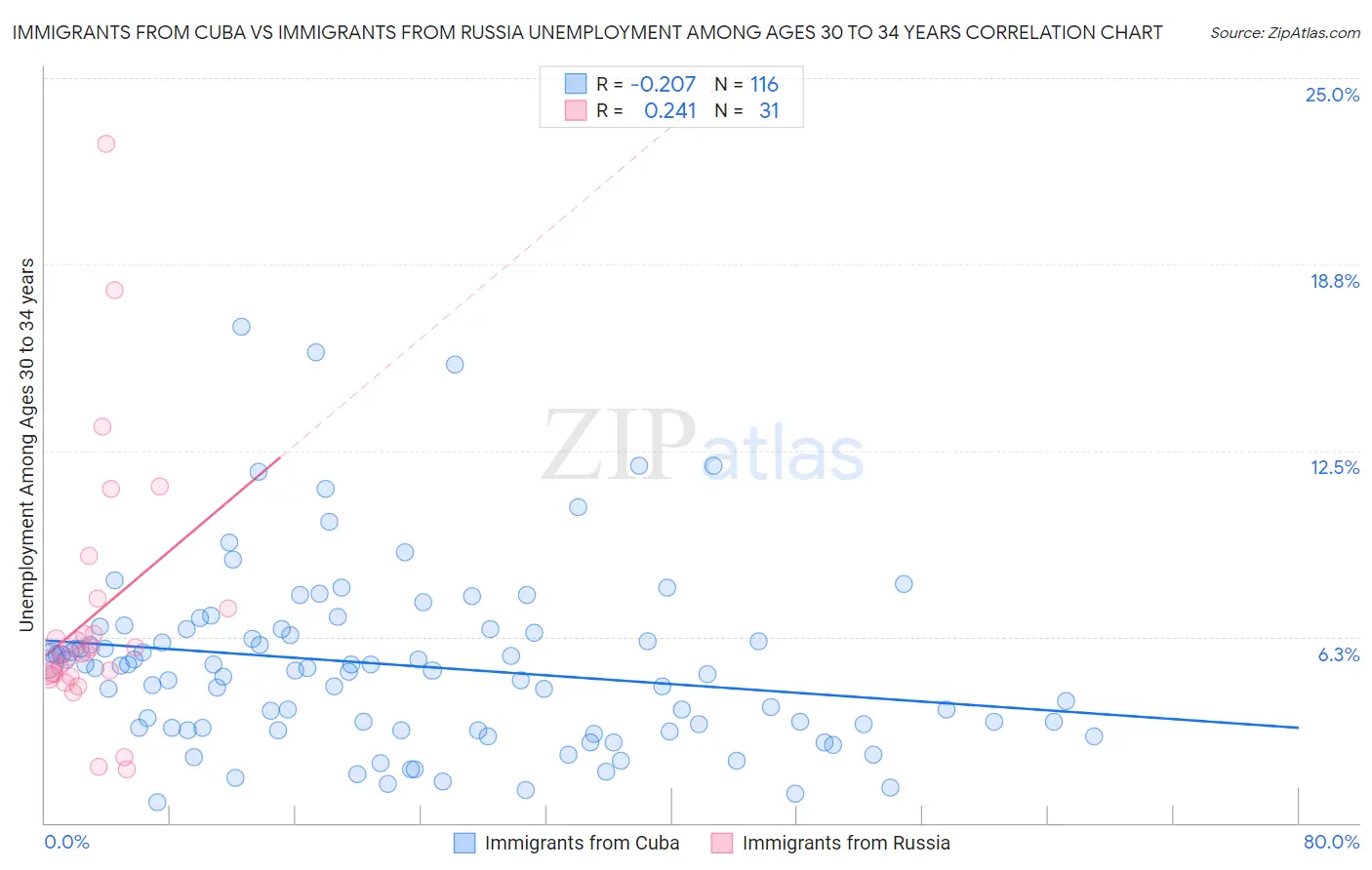 Immigrants from Cuba vs Immigrants from Russia Unemployment Among Ages 30 to 34 years