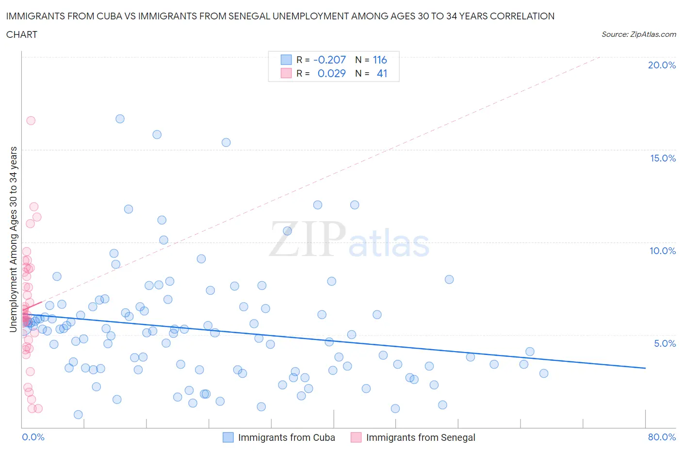 Immigrants from Cuba vs Immigrants from Senegal Unemployment Among Ages 30 to 34 years
