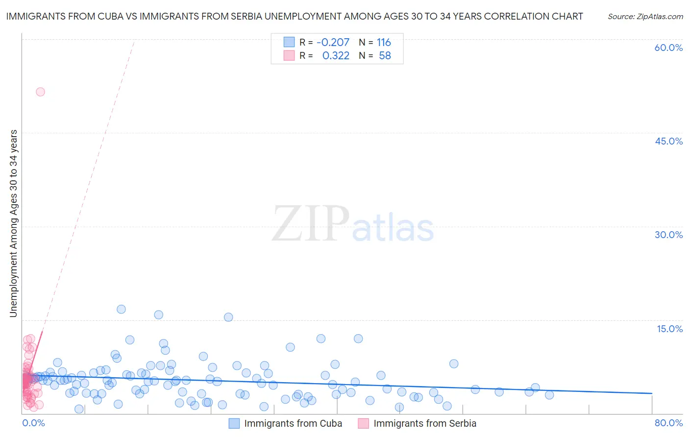 Immigrants from Cuba vs Immigrants from Serbia Unemployment Among Ages 30 to 34 years