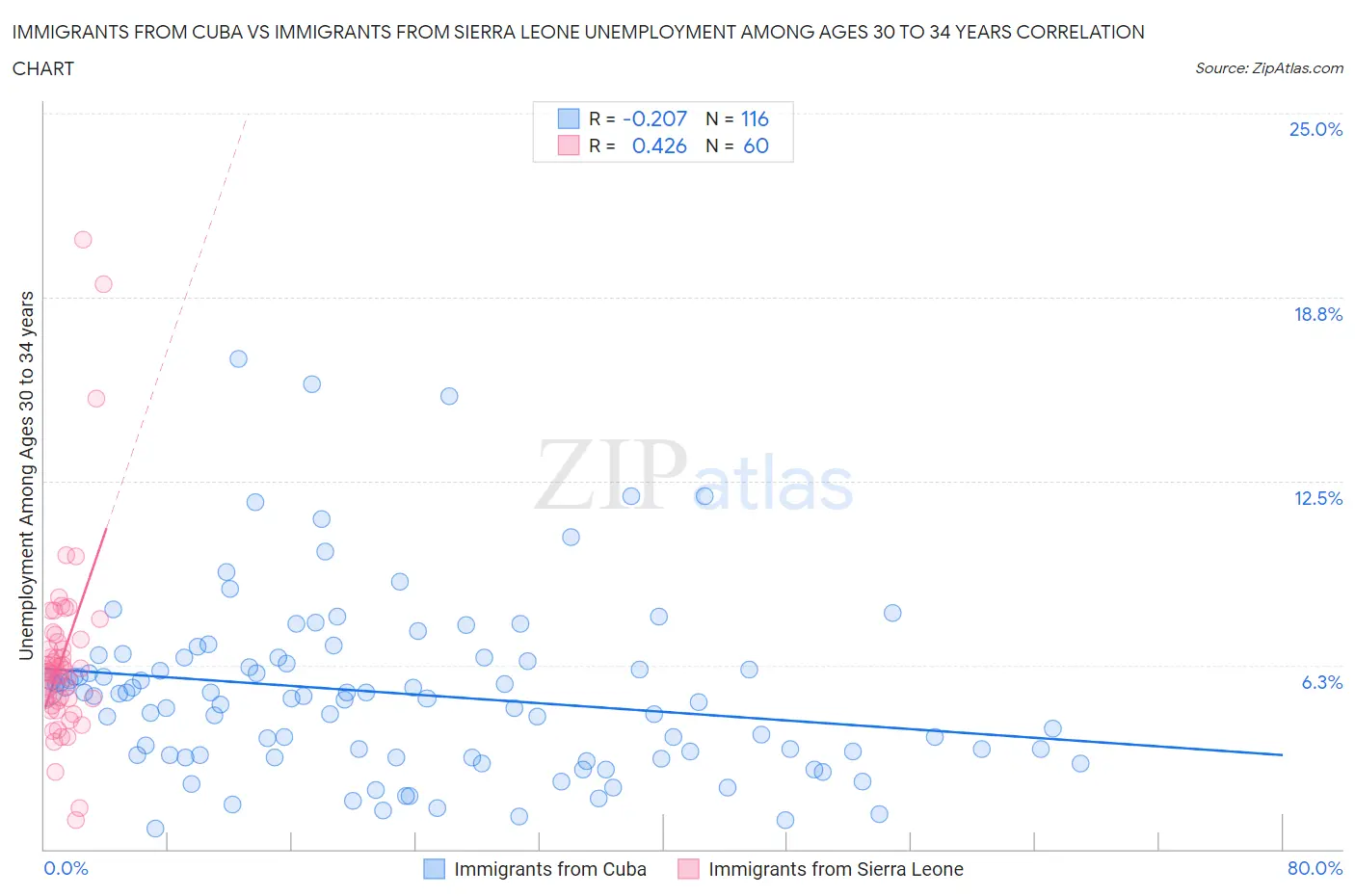 Immigrants from Cuba vs Immigrants from Sierra Leone Unemployment Among Ages 30 to 34 years