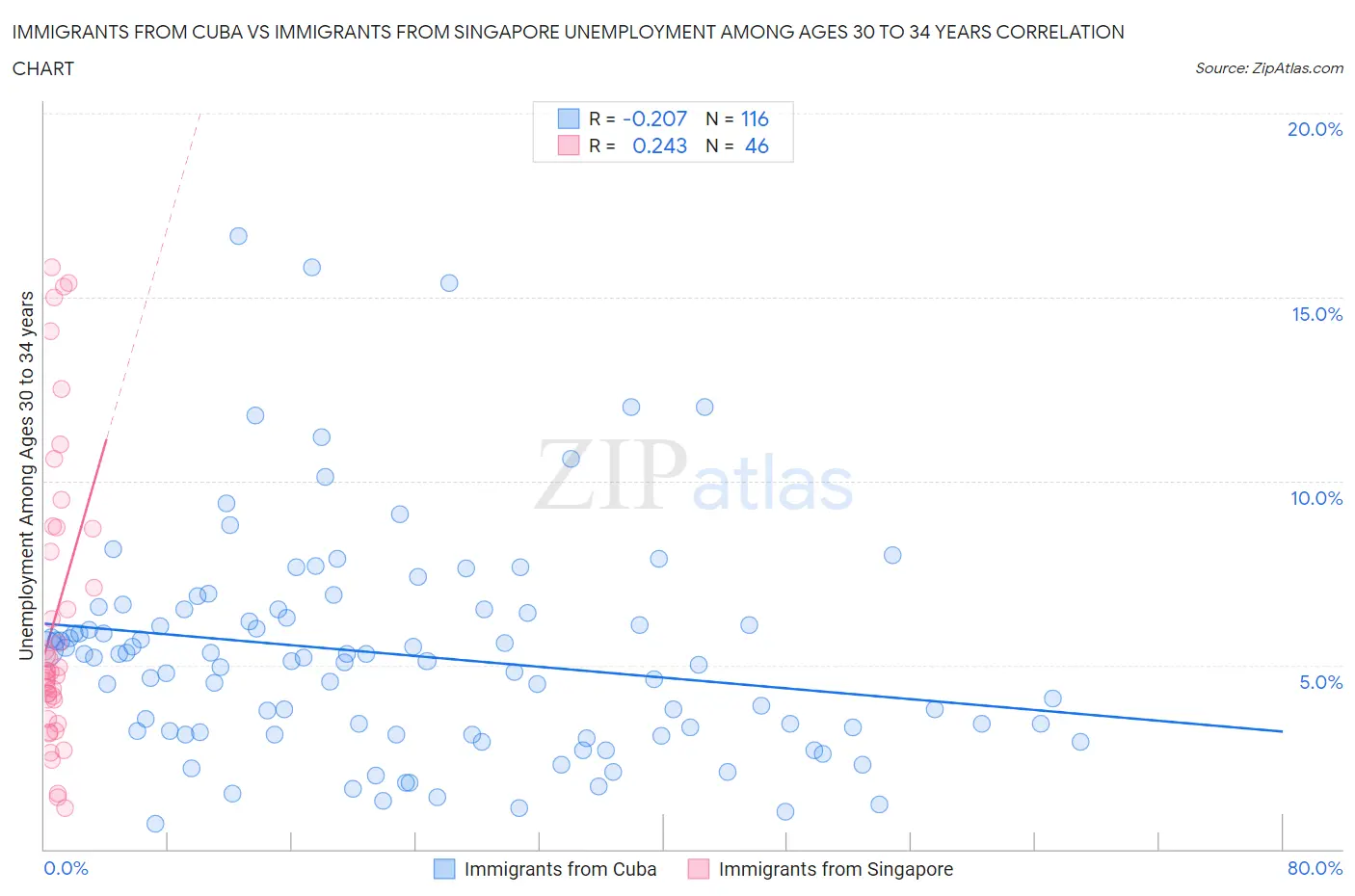 Immigrants from Cuba vs Immigrants from Singapore Unemployment Among Ages 30 to 34 years