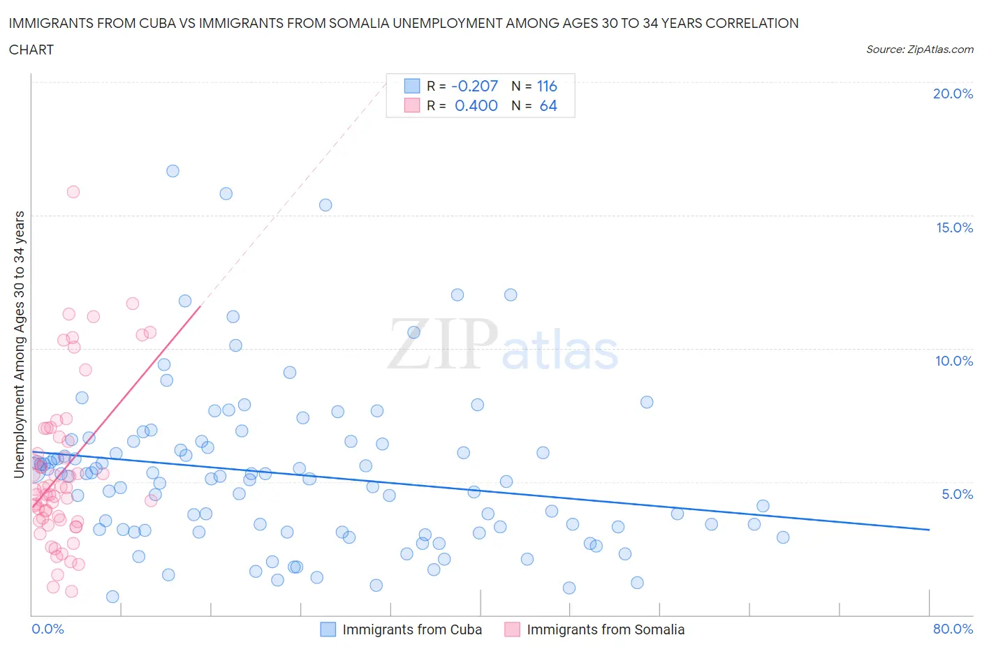 Immigrants from Cuba vs Immigrants from Somalia Unemployment Among Ages 30 to 34 years