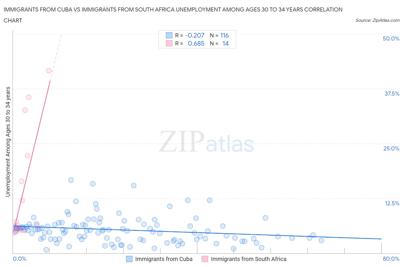 Immigrants from Cuba vs Immigrants from South Africa Unemployment Among Ages 30 to 34 years