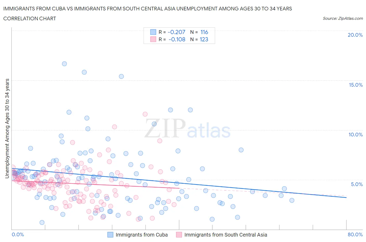 Immigrants from Cuba vs Immigrants from South Central Asia Unemployment Among Ages 30 to 34 years