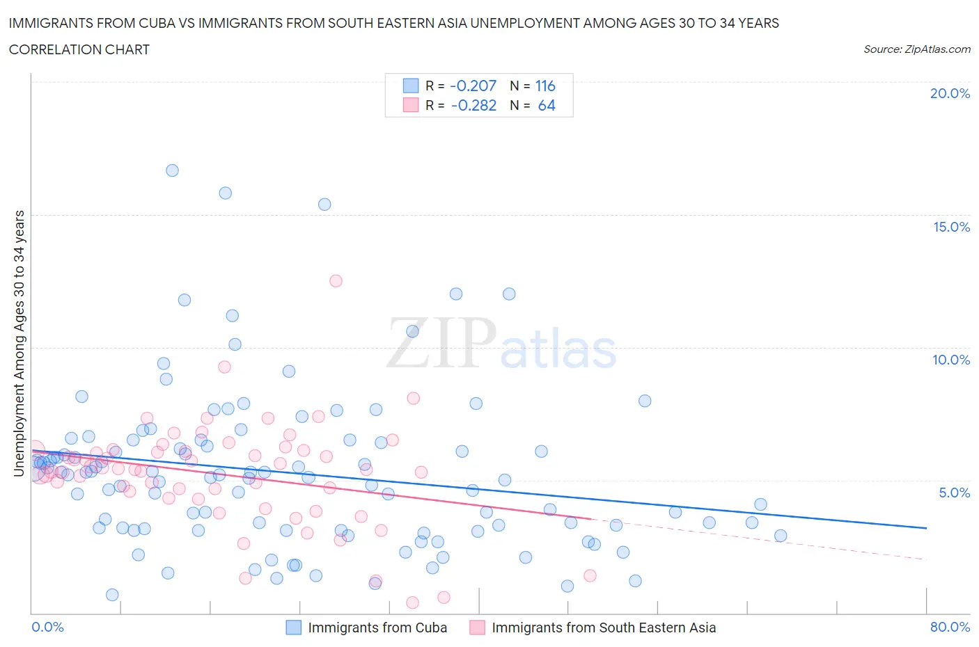 Immigrants from Cuba vs Immigrants from South Eastern Asia Unemployment Among Ages 30 to 34 years