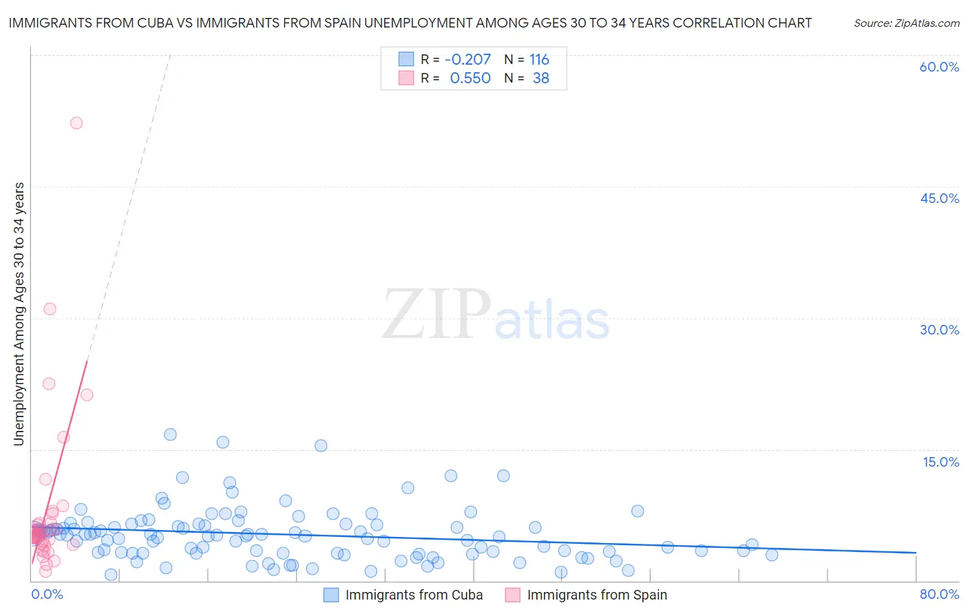 Immigrants from Cuba vs Immigrants from Spain Unemployment Among Ages 30 to 34 years