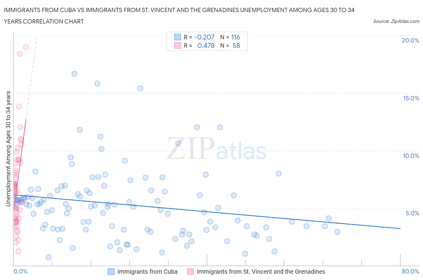 Immigrants from Cuba vs Immigrants from St. Vincent and the Grenadines Unemployment Among Ages 30 to 34 years