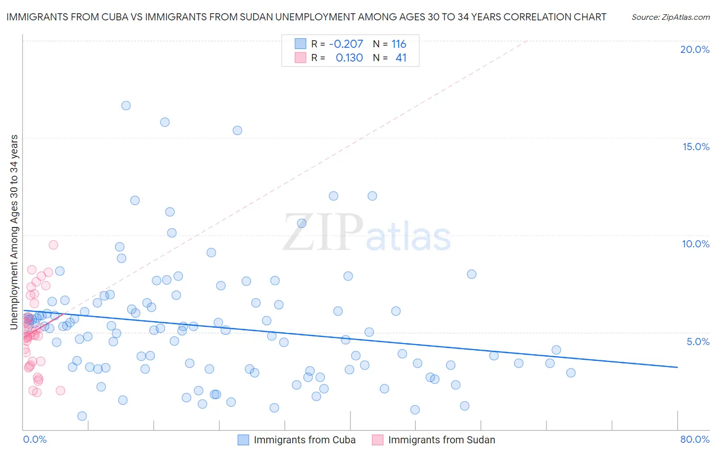 Immigrants from Cuba vs Immigrants from Sudan Unemployment Among Ages 30 to 34 years