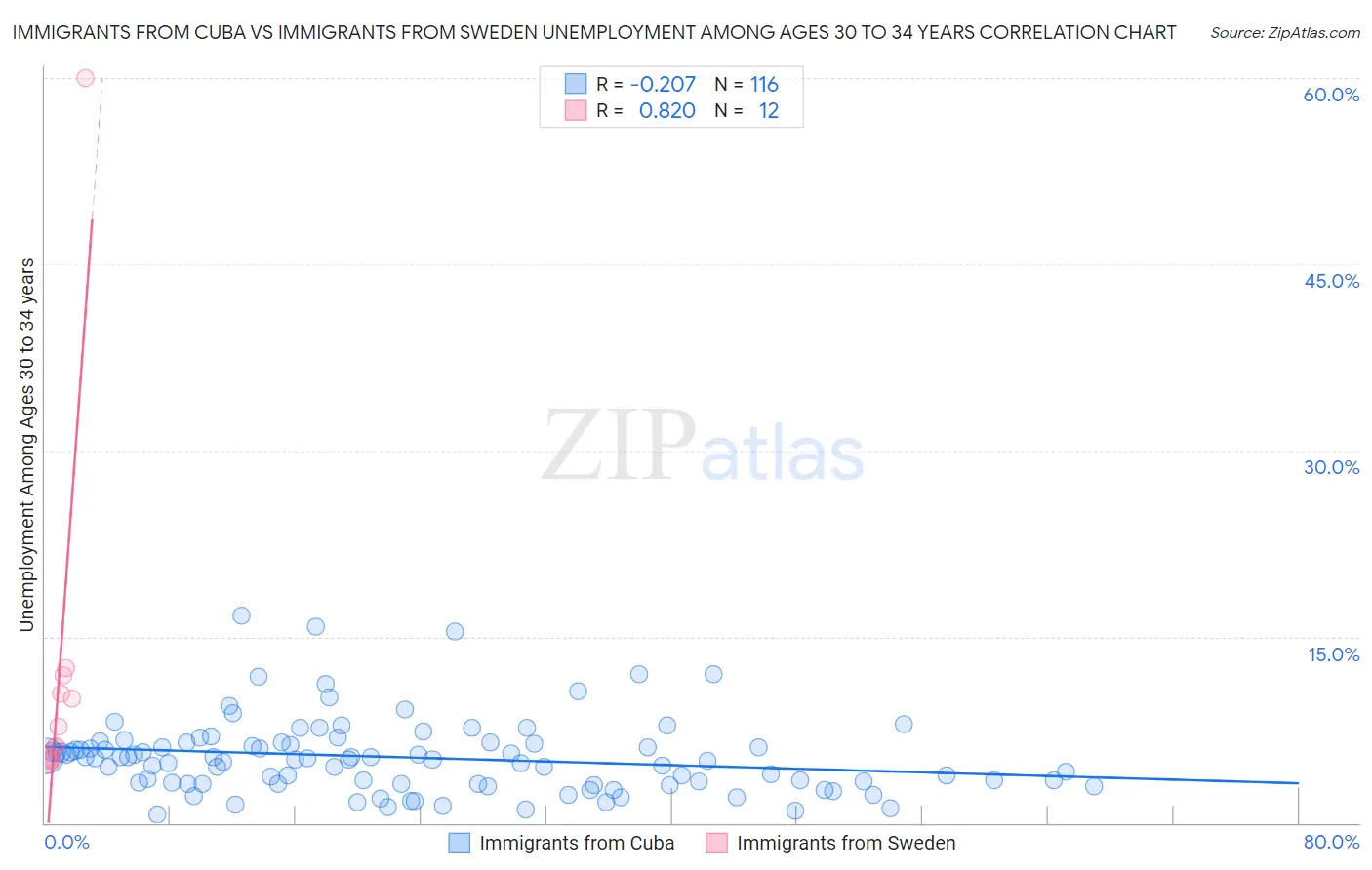 Immigrants from Cuba vs Immigrants from Sweden Unemployment Among Ages 30 to 34 years