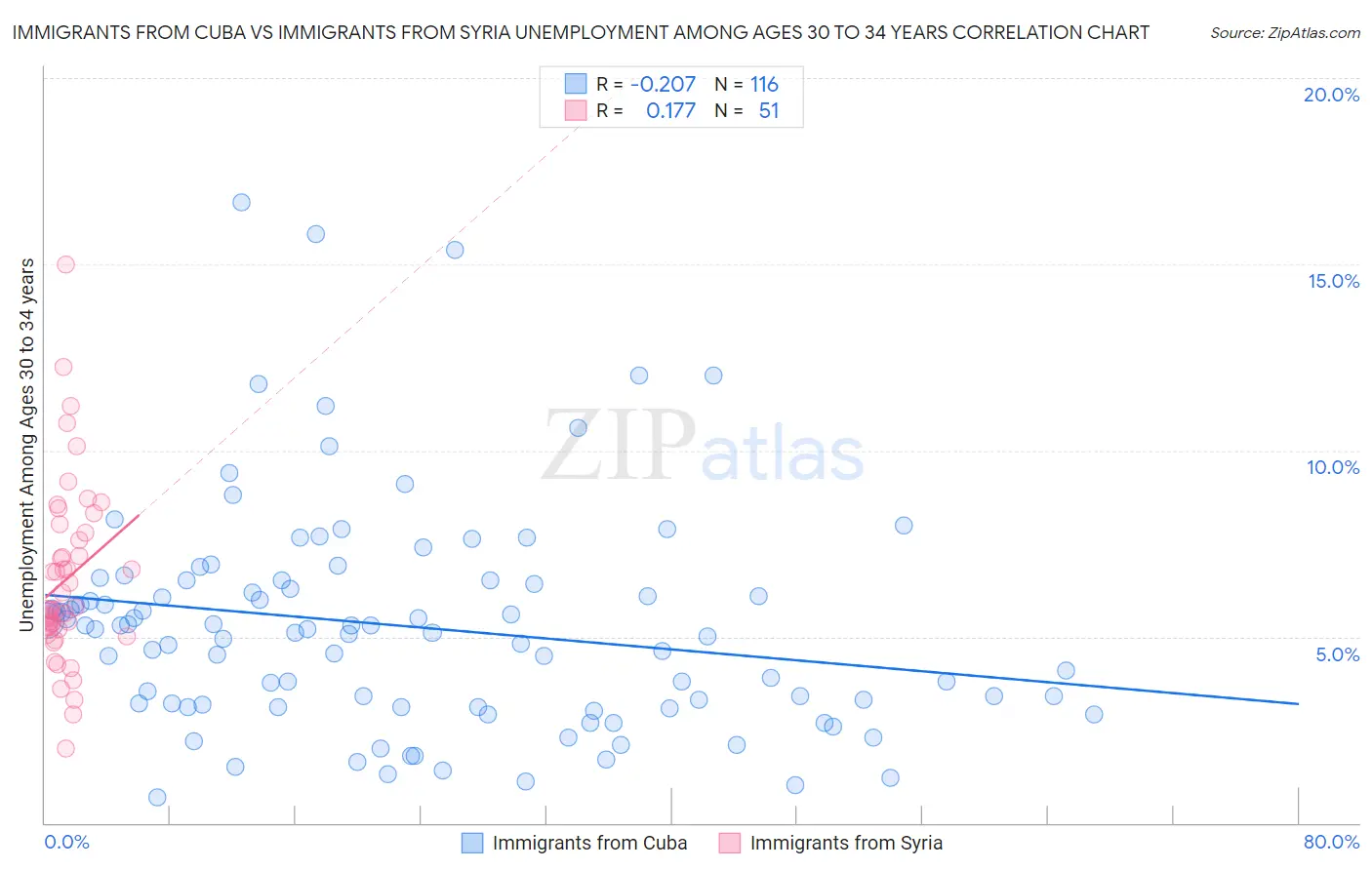 Immigrants from Cuba vs Immigrants from Syria Unemployment Among Ages 30 to 34 years