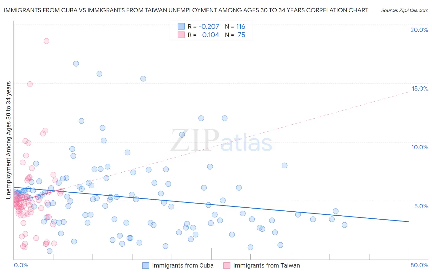 Immigrants from Cuba vs Immigrants from Taiwan Unemployment Among Ages 30 to 34 years