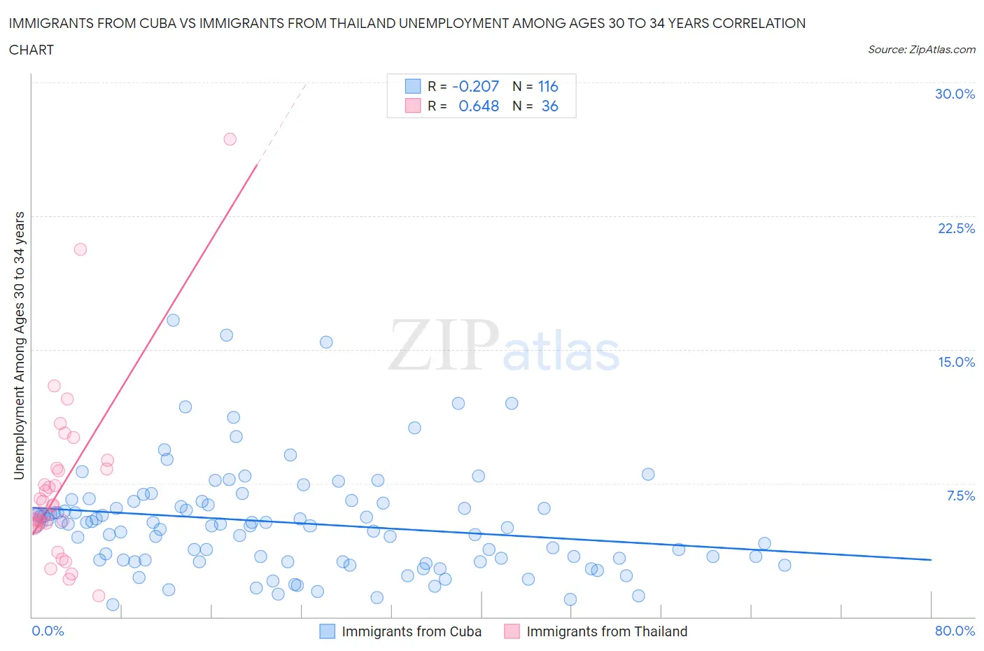 Immigrants from Cuba vs Immigrants from Thailand Unemployment Among Ages 30 to 34 years