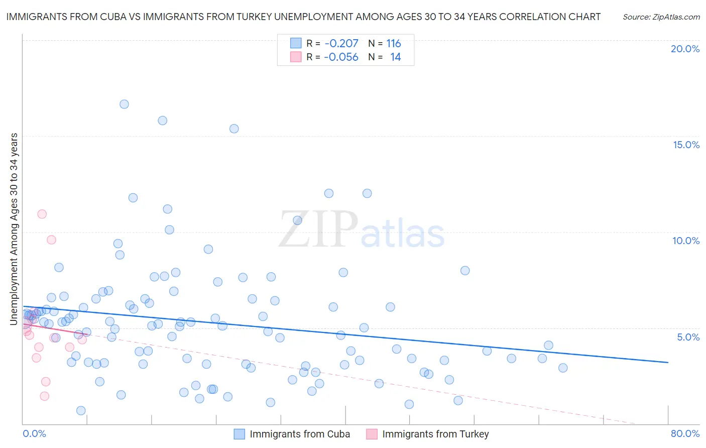 Immigrants from Cuba vs Immigrants from Turkey Unemployment Among Ages 30 to 34 years