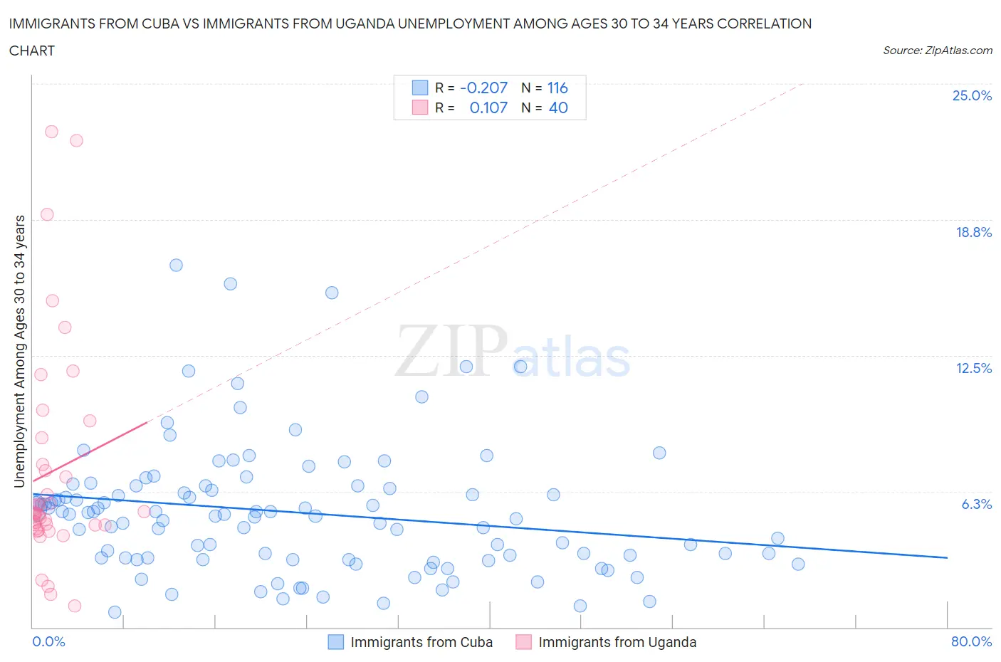 Immigrants from Cuba vs Immigrants from Uganda Unemployment Among Ages 30 to 34 years