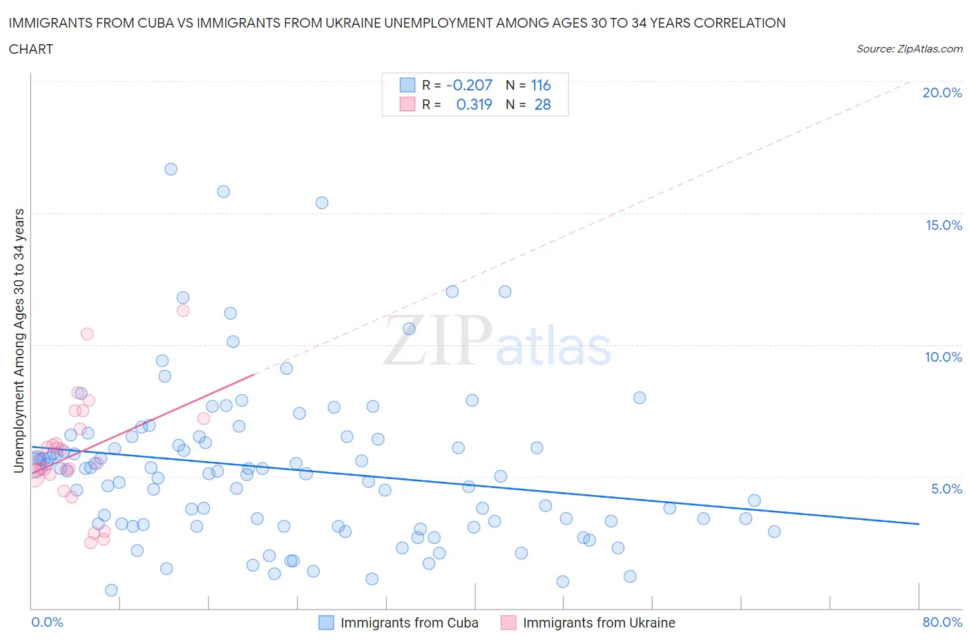 Immigrants from Cuba vs Immigrants from Ukraine Unemployment Among Ages 30 to 34 years