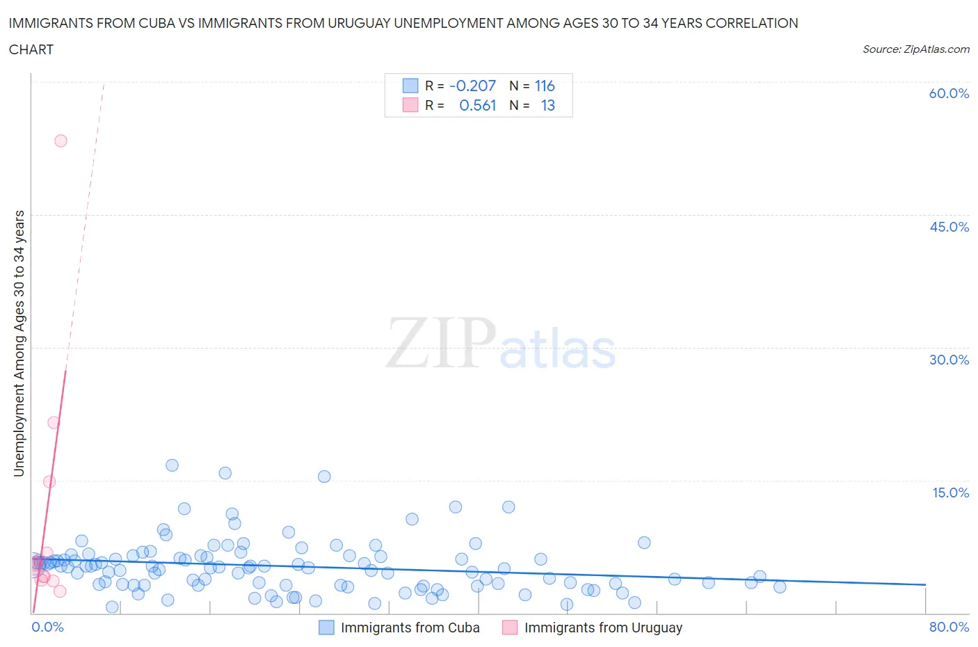 Immigrants from Cuba vs Immigrants from Uruguay Unemployment Among Ages 30 to 34 years