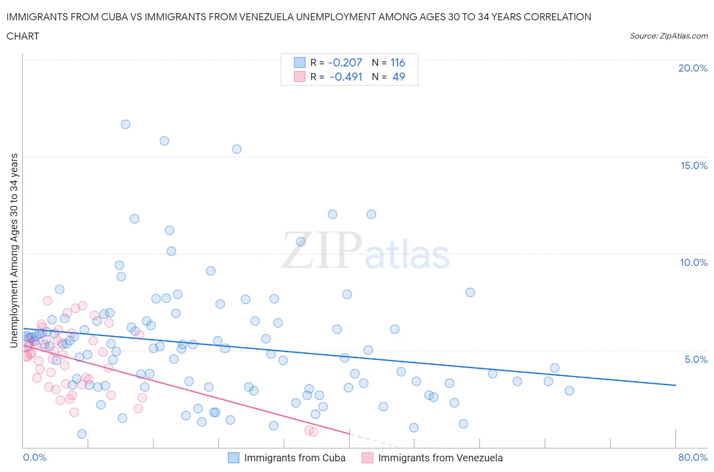 Immigrants from Cuba vs Immigrants from Venezuela Unemployment Among Ages 30 to 34 years