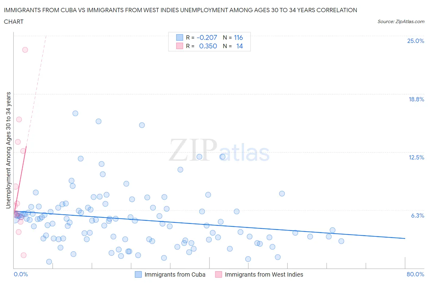 Immigrants from Cuba vs Immigrants from West Indies Unemployment Among Ages 30 to 34 years