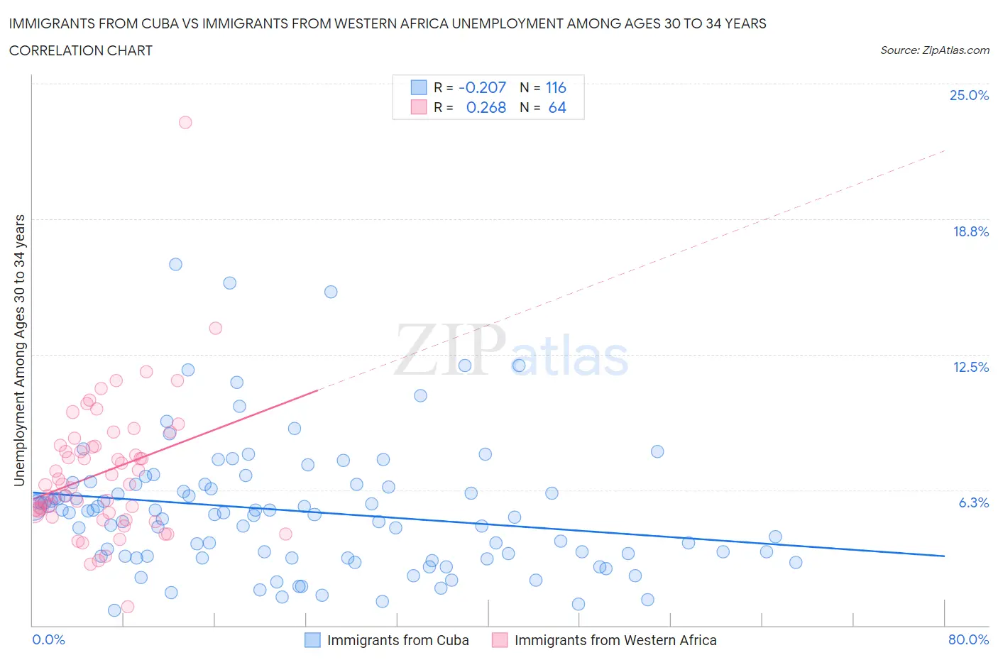 Immigrants from Cuba vs Immigrants from Western Africa Unemployment Among Ages 30 to 34 years