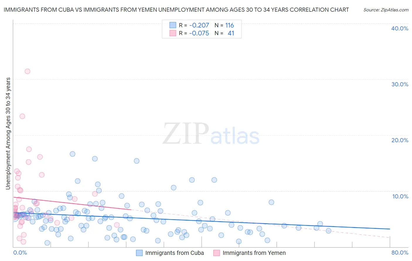 Immigrants from Cuba vs Immigrants from Yemen Unemployment Among Ages 30 to 34 years