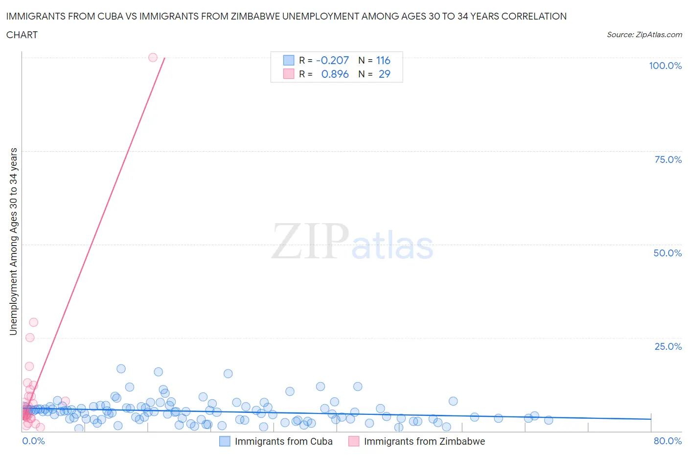 Immigrants from Cuba vs Immigrants from Zimbabwe Unemployment Among Ages 30 to 34 years