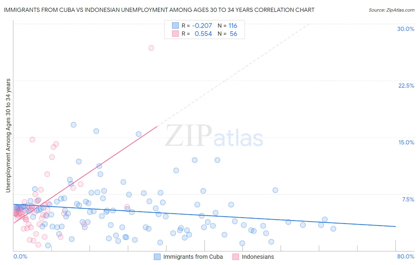Immigrants from Cuba vs Indonesian Unemployment Among Ages 30 to 34 years