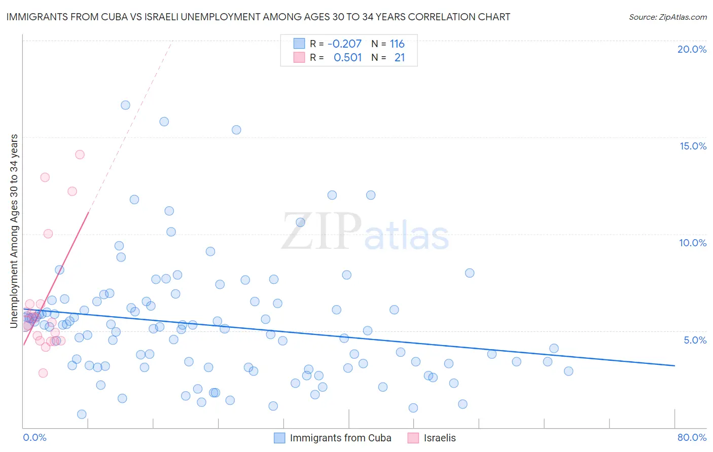 Immigrants from Cuba vs Israeli Unemployment Among Ages 30 to 34 years