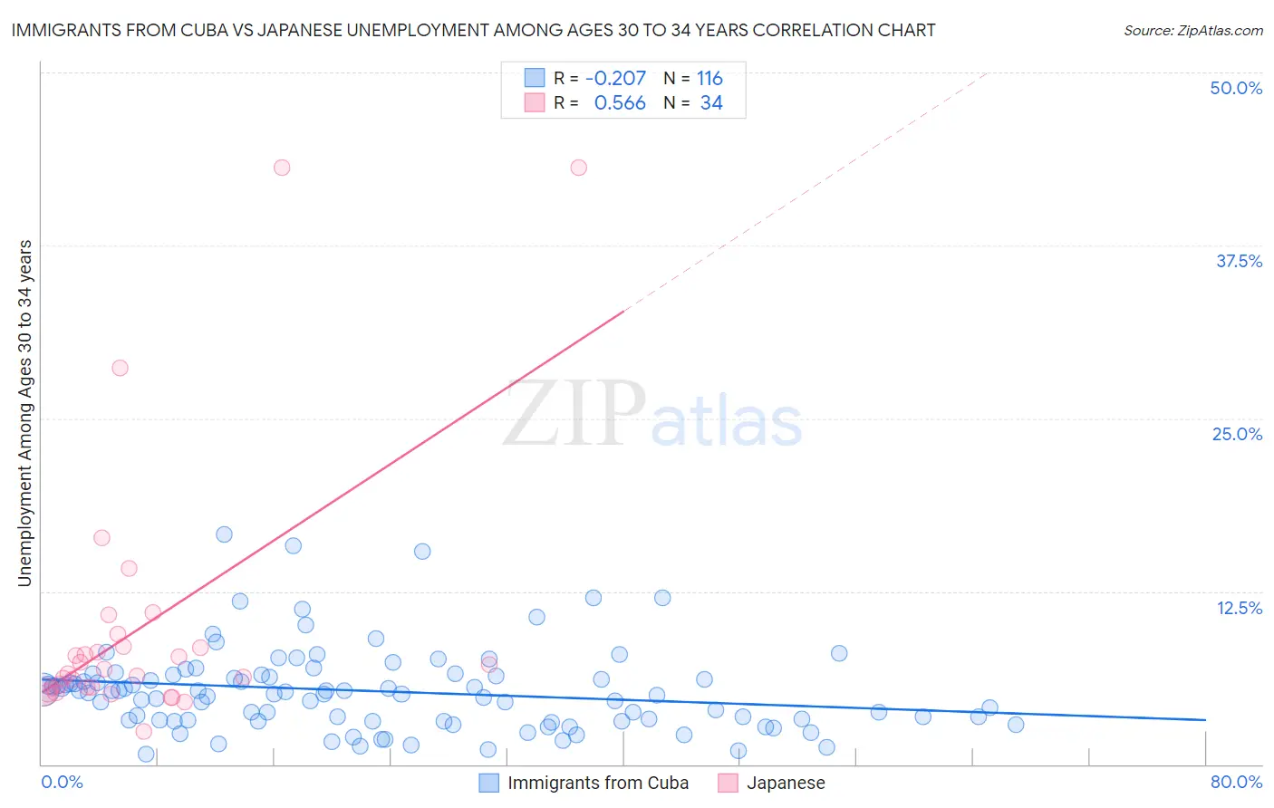 Immigrants from Cuba vs Japanese Unemployment Among Ages 30 to 34 years