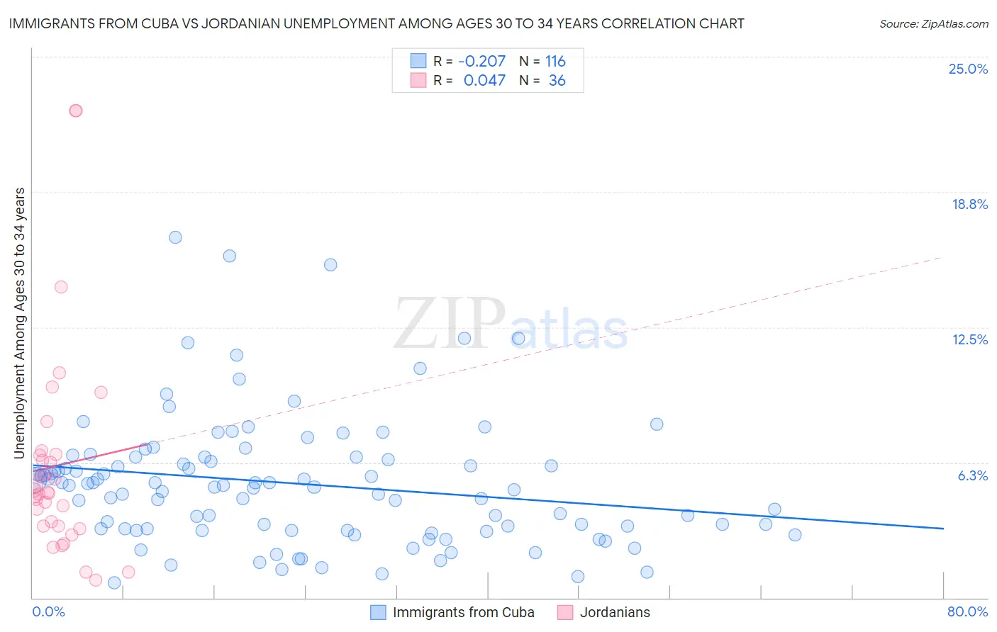 Immigrants from Cuba vs Jordanian Unemployment Among Ages 30 to 34 years