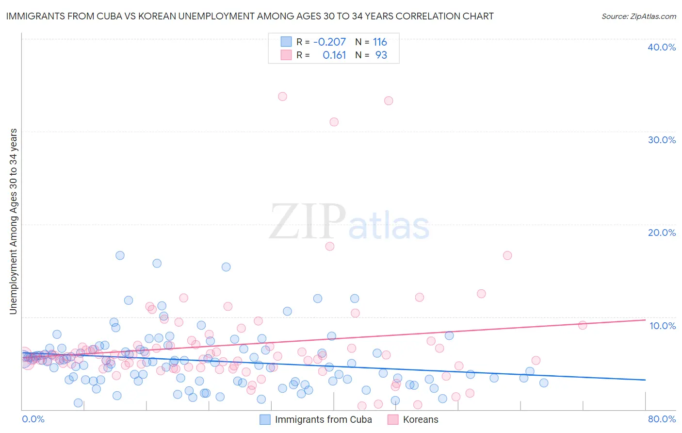 Immigrants from Cuba vs Korean Unemployment Among Ages 30 to 34 years