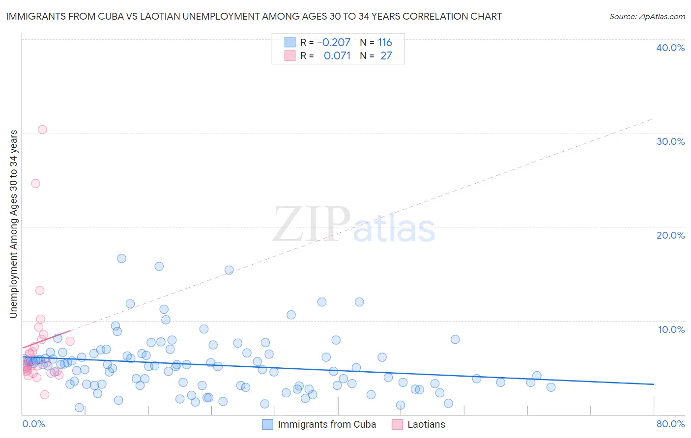 Immigrants from Cuba vs Laotian Unemployment Among Ages 30 to 34 years