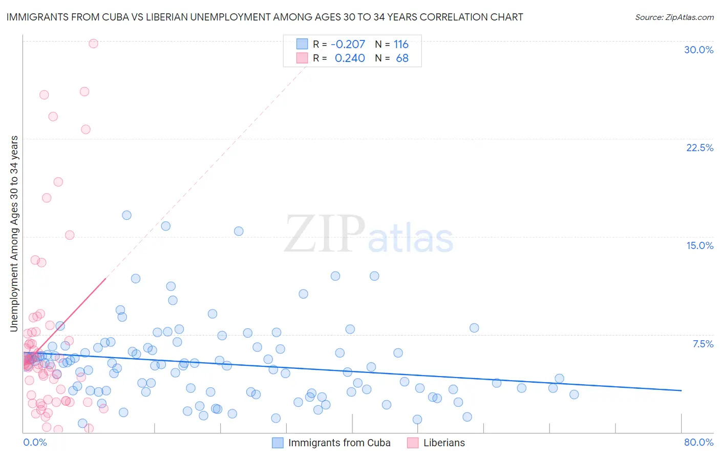 Immigrants from Cuba vs Liberian Unemployment Among Ages 30 to 34 years