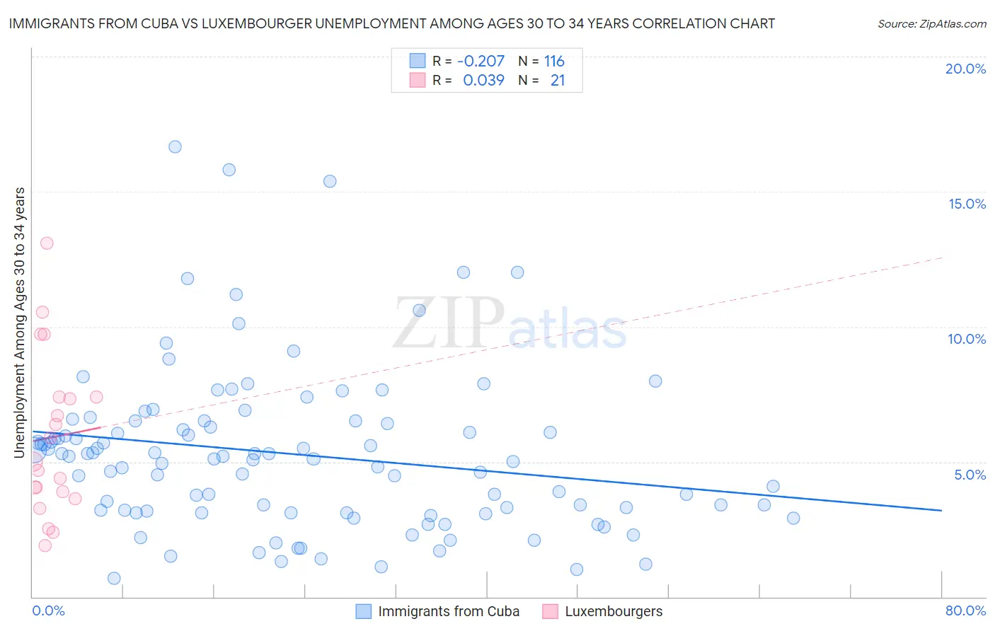 Immigrants from Cuba vs Luxembourger Unemployment Among Ages 30 to 34 years