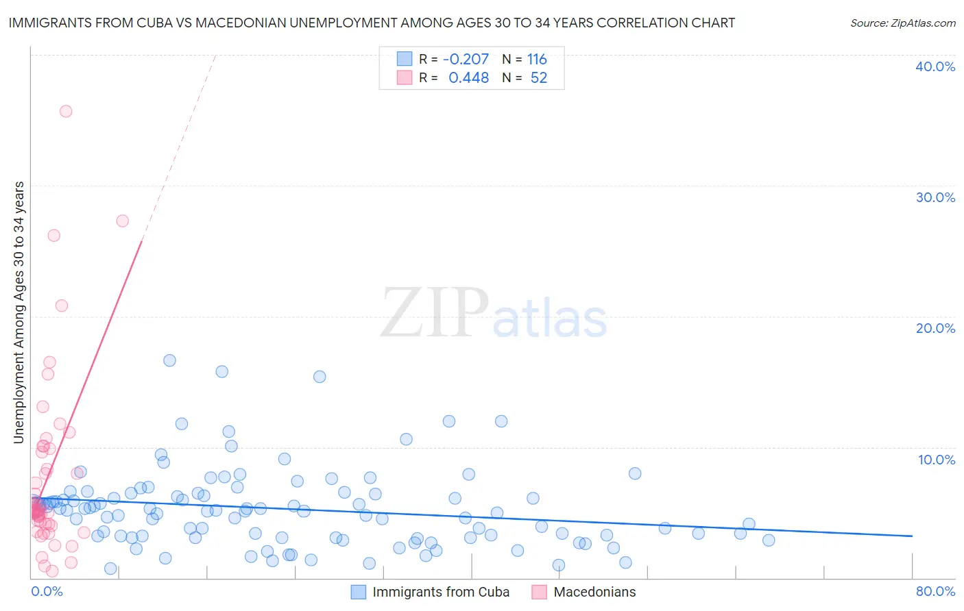 Immigrants from Cuba vs Macedonian Unemployment Among Ages 30 to 34 years