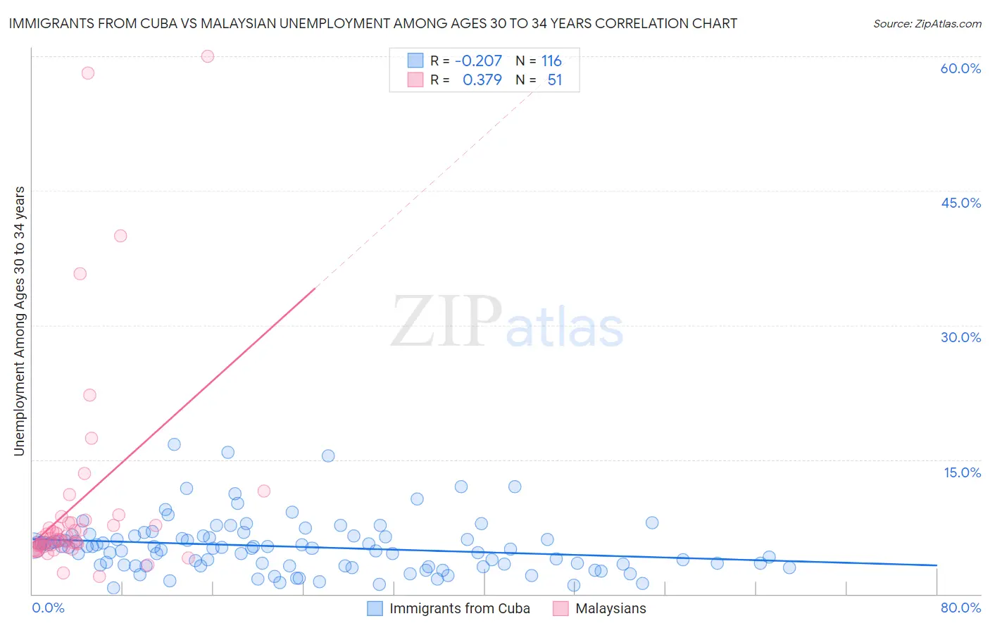 Immigrants from Cuba vs Malaysian Unemployment Among Ages 30 to 34 years