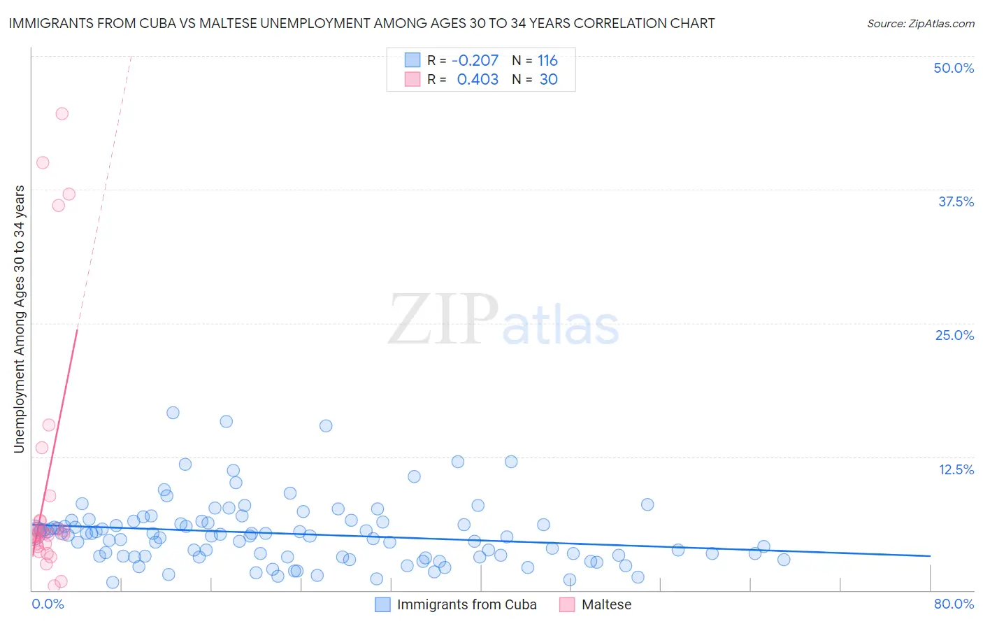 Immigrants from Cuba vs Maltese Unemployment Among Ages 30 to 34 years