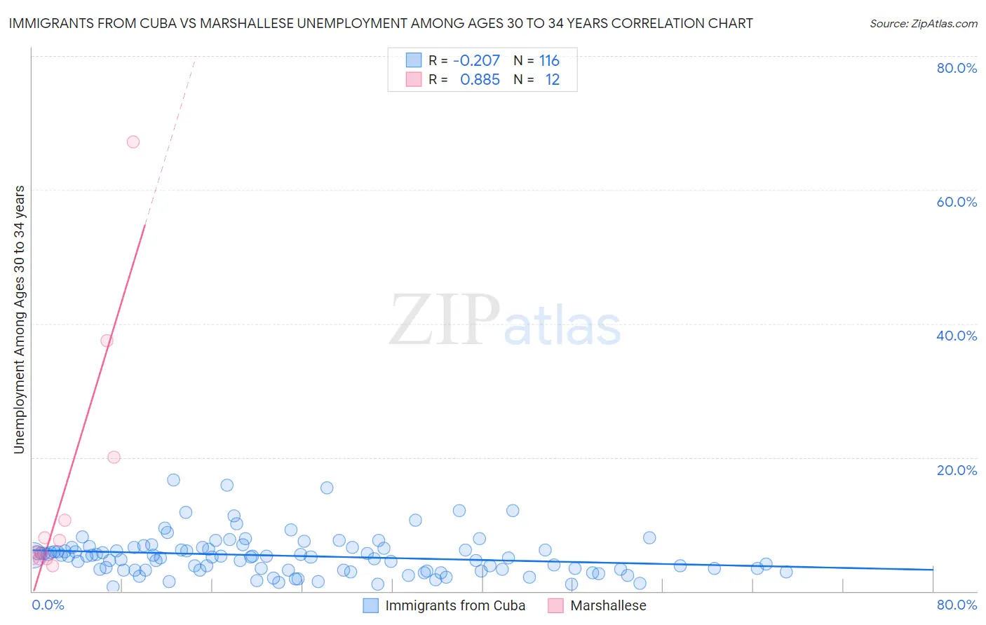 Immigrants from Cuba vs Marshallese Unemployment Among Ages 30 to 34 years
