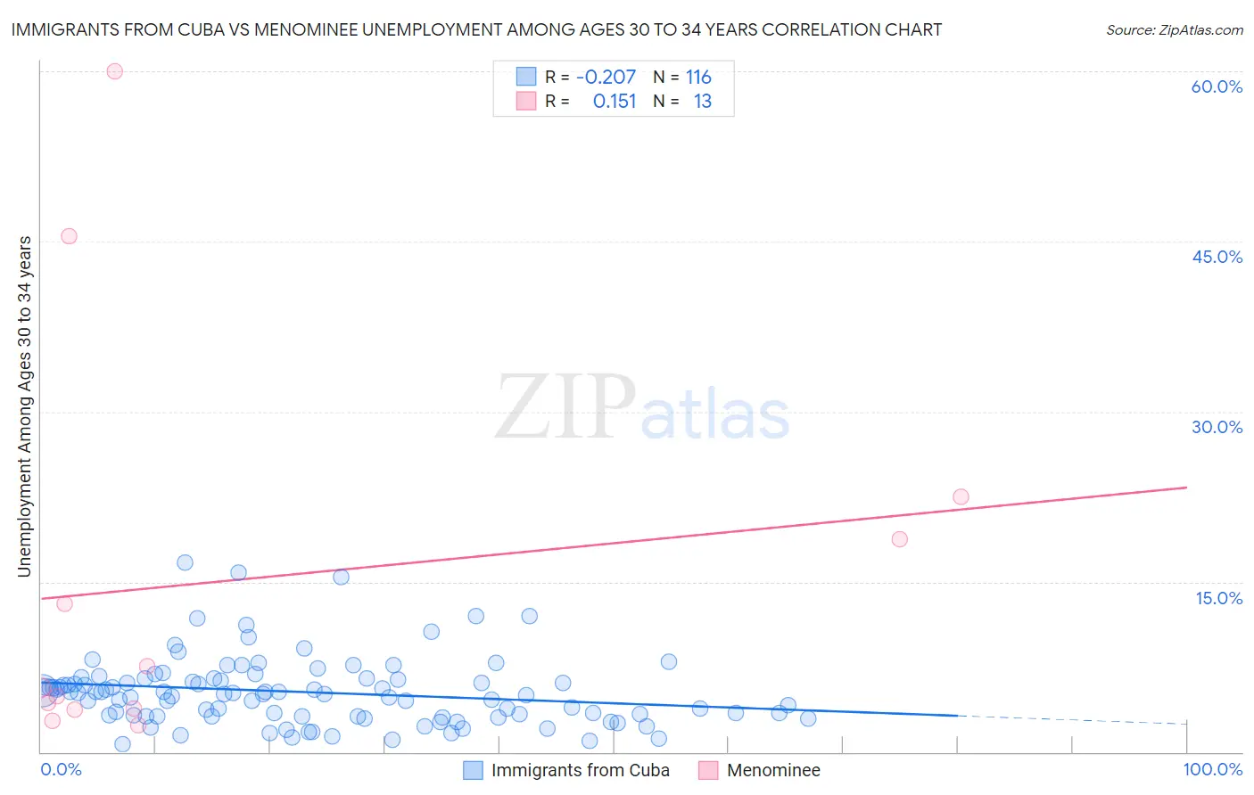 Immigrants from Cuba vs Menominee Unemployment Among Ages 30 to 34 years