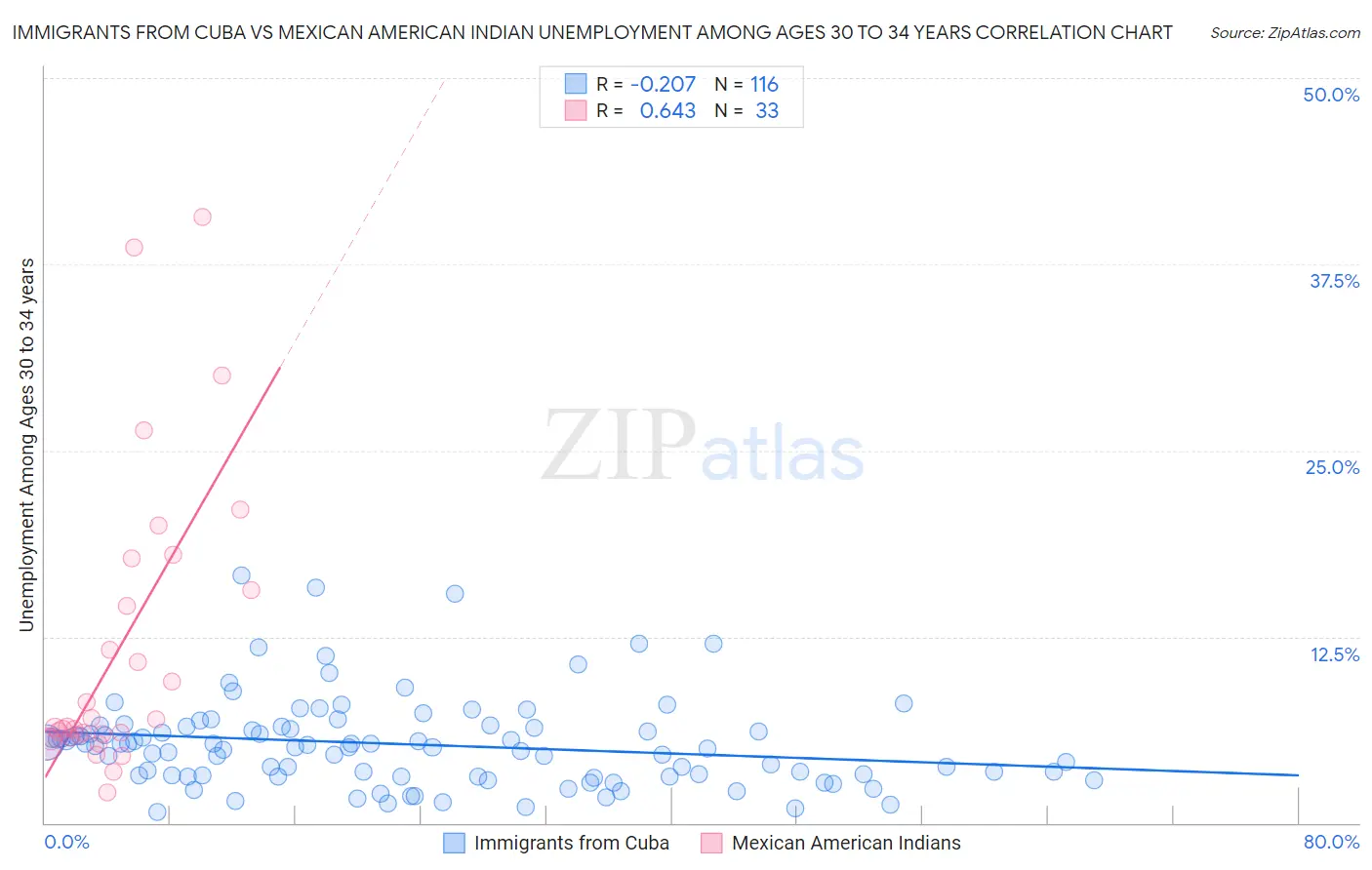 Immigrants from Cuba vs Mexican American Indian Unemployment Among Ages 30 to 34 years