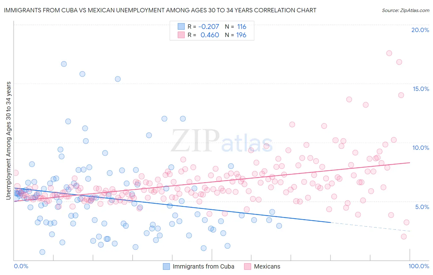 Immigrants from Cuba vs Mexican Unemployment Among Ages 30 to 34 years